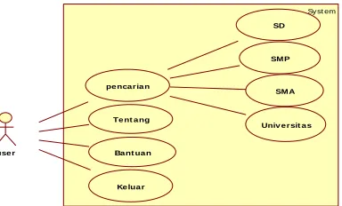 Gambar 1. Use Case diagram 