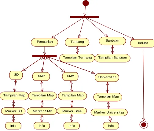 Gambar 2. Activity Diagram  