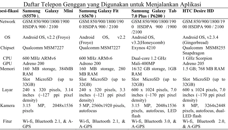 Gambar 7. Tampilan Menu pada emulator 