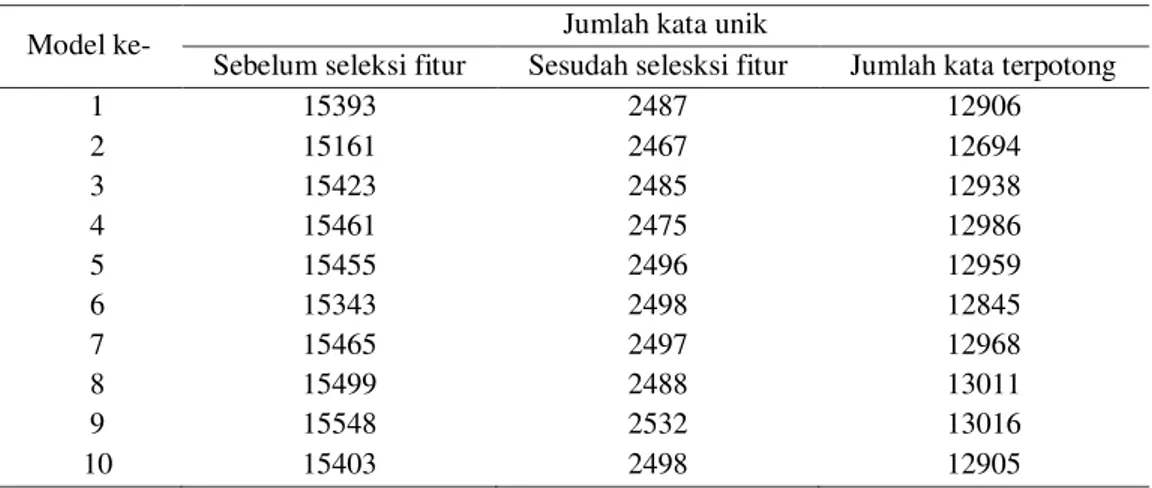 Tabel 3  Jumlah kata unik dari proses seleksi fitur terhadap data latih 