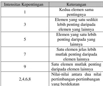Table 1. Skala Penilaian Perbandingan berpasangan 