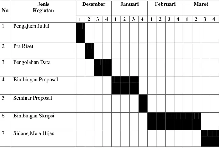 Tabel III.1  Pelaksanaan Penelitian 