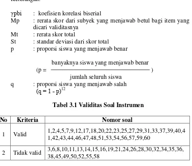 Tabel 3.1 Validitas Soal Instrumen 