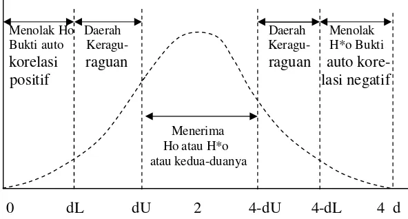Gambar 2. Statistik d Durbin – Watson, (Gujarati, 1995: 216) 