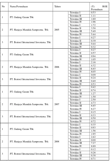Tabel 4 : ROE Perusahaan (Y) Pada Perusahaan Rokok di Bursa Efek 