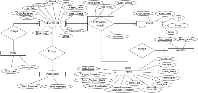 Gambar 3. Entity Relationship Diagram (ERD) 