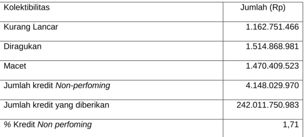 Tabel  4.2.2   Rincian   Kredit  Non  Performing  PT.   Bank  Rakyat   