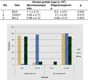 Tabel 4. Jumlah kopi gen VDAC, BAC dan Bcl-2 pada 