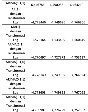 Tabel 8. Pemilihan model berdasarkan nilai AIC, SIC, HQC  minimum  ARIMA  (1,1,0)  dengan  Transformasi  Log  ARIMA (0,1,1)  dengan  Transformasi Log  ARIMA (1,1,1)  dengan  Transformasi Log  C  -0,002001  (0,1530)  -0,001918 (0,1698)  -0,001993 (0,1561)  
