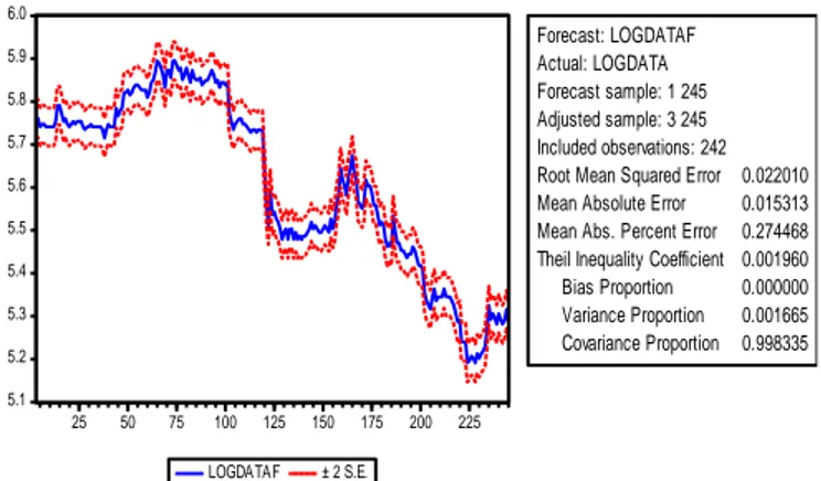 Gambar 3. Grafik Hasil Peramalan Data Harga Saham PT.  Polychem dengan Model ARIMA(1,1,0) 
