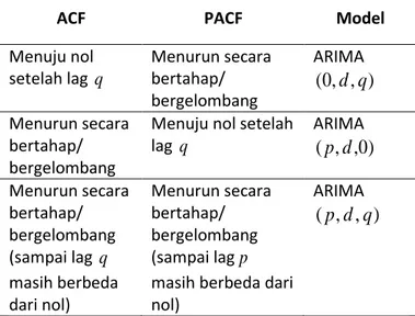 Tabel 1. Pola Autokorelasi dan Autokorelasi Parsial 