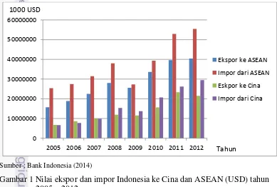 Gambar 1 Nilai ekspor dan impor Indonesia ke Cina dan ASEAN (USD) tahun  