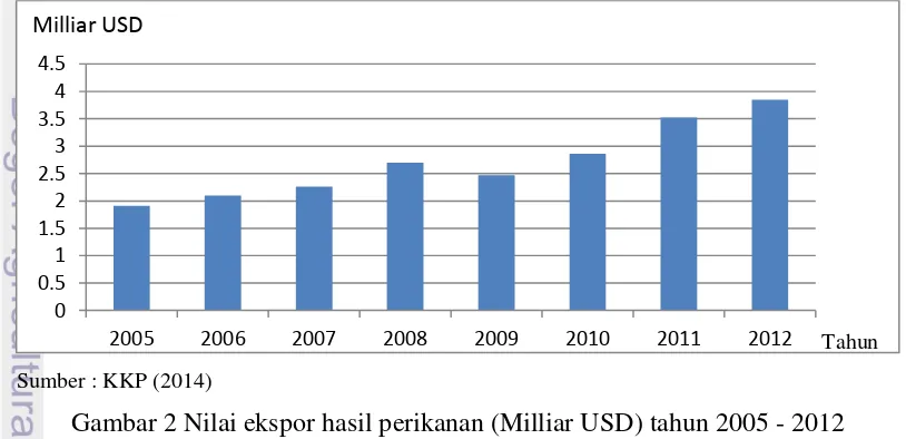 Tabel 1 Nilai ekspor Indonesia ke negara anggota ASEAN dan Cina (1000 USD)    tahun 2005 - 2012 