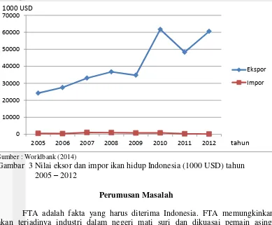 Gambar  3 Nilai eksor dan impor ikan hidup Indonesia (1000 USD) tahun  