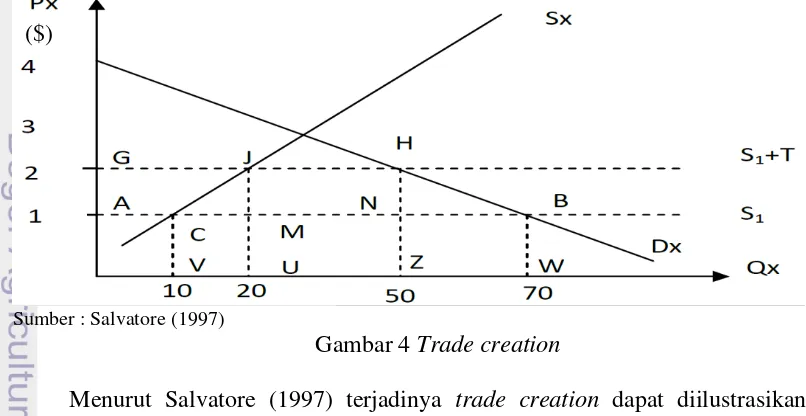 Gambar 4 Trade creation 