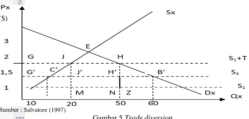 Gambar 5 Trade diversion 