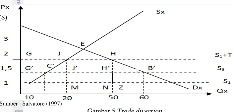 Gambar 5 Trade diversion 