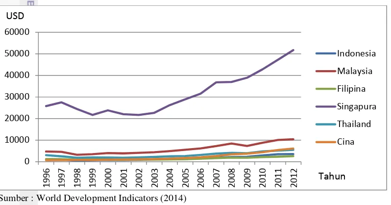 Gambar 8 PDB perkapita nominal negara anggota ACFTA tahun 1996 - 2012 