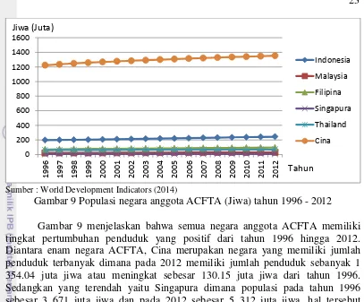 Gambar 9 Populasi negara anggota ACFTA (Jiwa) tahun 1996 - 2012 