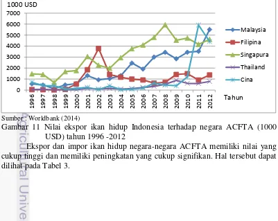 Gambar 10 Nilai impor ikan hidup Indonesia dari negara ACFTA (1000 USD) 