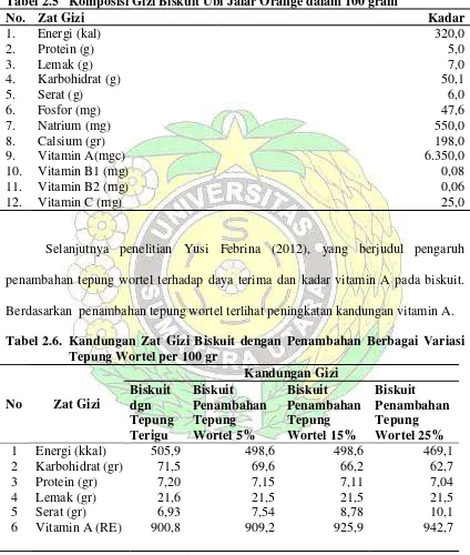 Tabel 2.5  Komposisi Gizi Biskuit Ubi Jalar Orange dalam 100 gram 