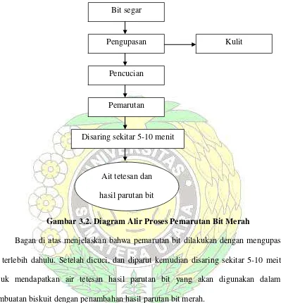 Gambar 3.2. Diagram Alir Proses Pemarutan Bit Merah 