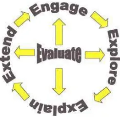 Gambar 1. The 5E Learning Cycle Model 
