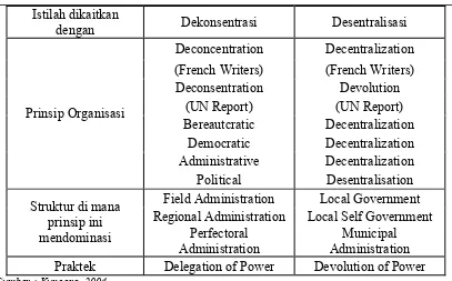 Tabel 2.1 Perbedaan Dekonsentrasi dengan Desentralisasi 