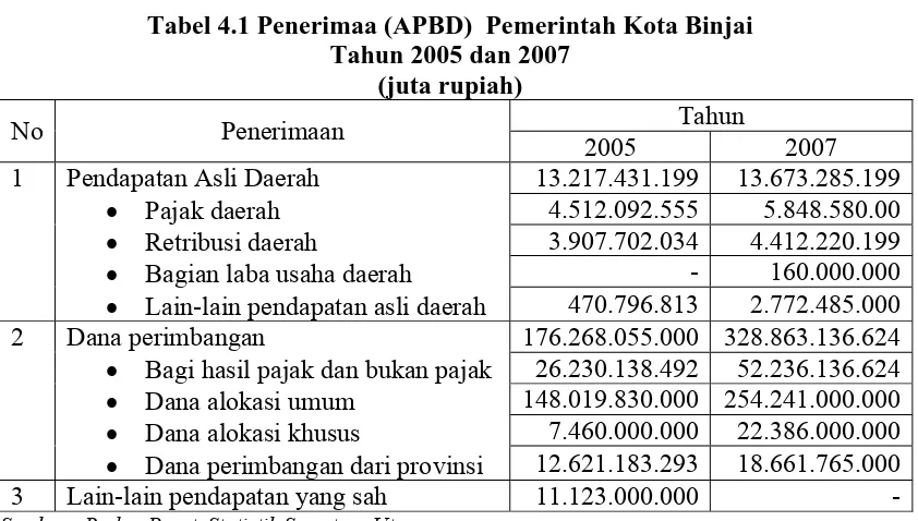 Tabel 4.1 Penerimaa (APBD)  Pemerintah Kota Binjai Tahun 2005 dan 2007 