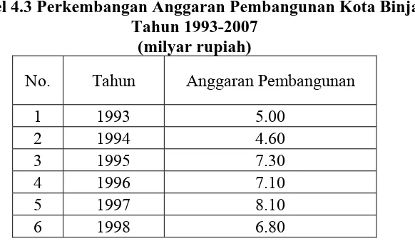 Tabel 4.3 Perkembangan Anggaran Pembangunan Kota Binjai Tahun 1993-2007 