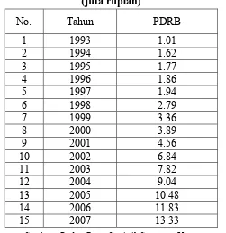 Tabel 4.4. Perkembangan PDRB Atas Dasar Harga Berlaku Kota Binjai Tahun 1993-2007 (juta rupiah) 