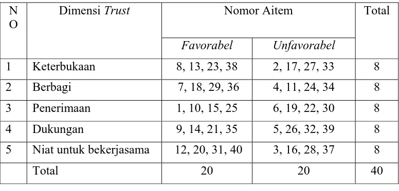 Tabel 2. Distribusi Aitem-Aitem  Skala trust 