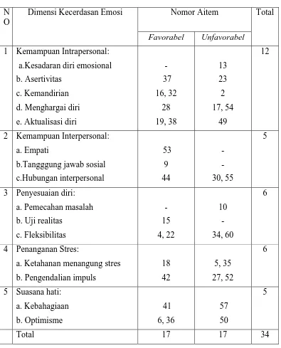 Tabel 3. Distribusi aitem skala kecerdasan emosi setelah uji coba 