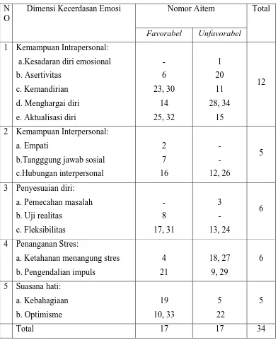 Tabel 4. Distribusi aitem skala kecerdasan emosi untuk penelitian 
