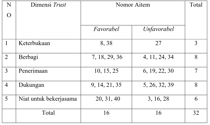 Tabel 5. Distribusi aitem skala trust setelah uji coba 