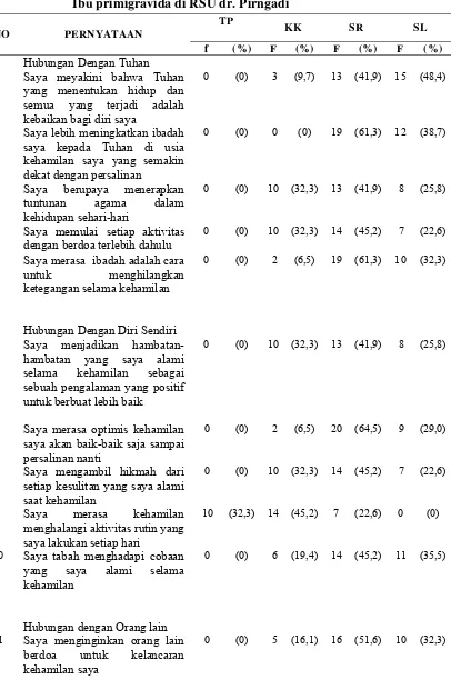 Tabel 5.1.2.2  Distribusi Frekuensi Hasil Gambaran Tingkat Spiritualitas 