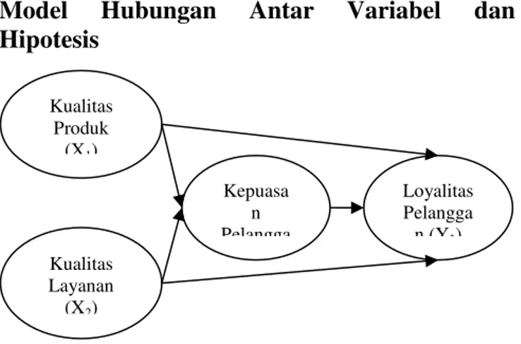 Gambar  1.  Model  Hubungan  Antar  Variabel  dan  Hipotesis 