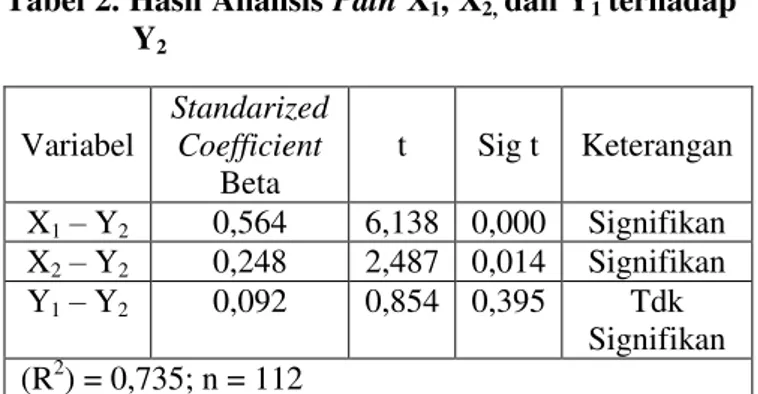 Tabel 2. Hasil Analisis  Path X1 , X 2,  dan Y 1  terhadap  Y 2 Variabel  Standarized Coefficient Beta  t  Sig t  Keterangan  X 1  – Y 2 0,564  6,138  0,000  Signifikan  X 2  – Y 2 0,248  2,487  0,014  Signifikan  Y 1  – Y 2 0,092  0,854  0,395  Tdk  Signi