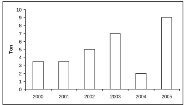 Grafik hasil panen padi 