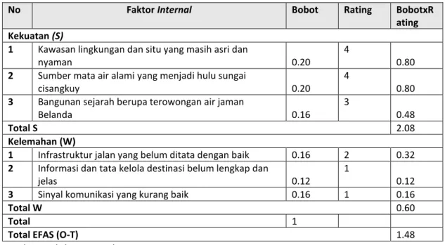 Tabel 1.  Perhitungan Bobot IFAS 