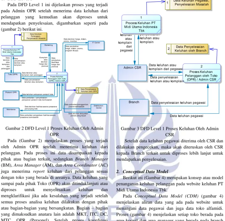 Gambar 2 DFD Level 1 Proses Keluhan Oleh Admin  OPR 