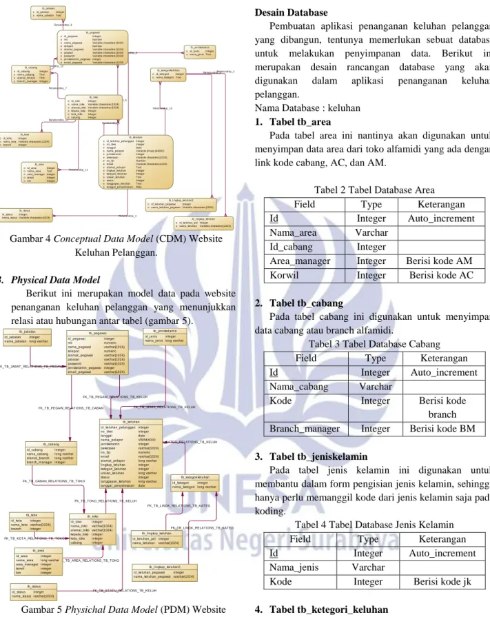 Gambar 4 Conceptual Data Model (CDM) Website  Keluhan Pelanggan. 
