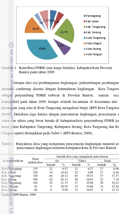 Gambar 1.  Kontribusi PDRB (atas harga berlaku)  kabupaten/kota Provinsi 