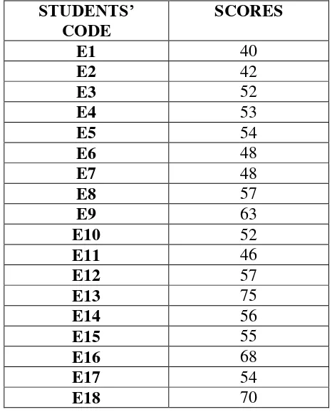 Table 4.1 The Description of Pre Test Scores of The Data Achieved by The Students in Experiment Group 