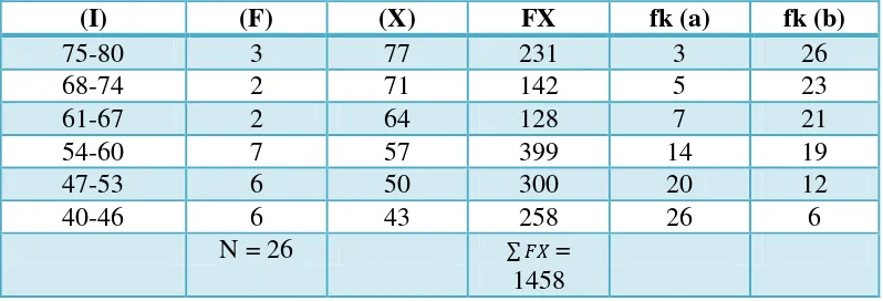 Table 4.7 The Calculation of Mean, Median, and Modus of the Pre Test 