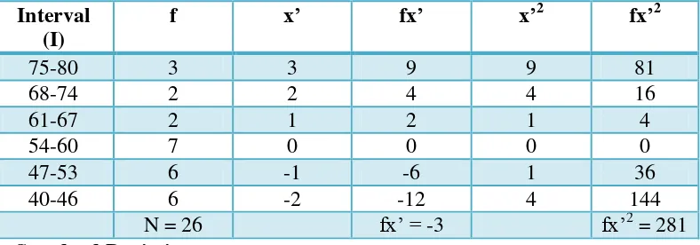 Table 4.8 The Calculation of the Standard Deviation and the Standard Error 