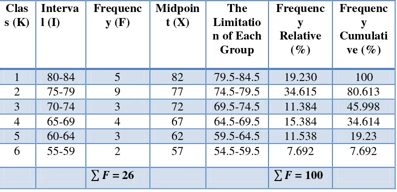 Table 4.10 The Frequency Distribution of the Post Test Score of the Experiment Group 