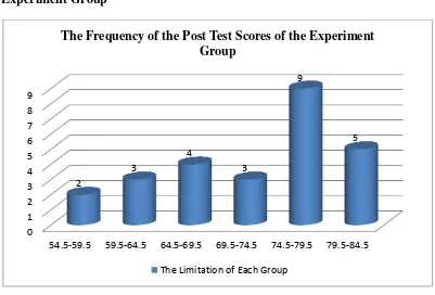 Table 4.11 The Calculation of Mean, Median, and Modus of the Post Test Scores of the Experiment  Group 