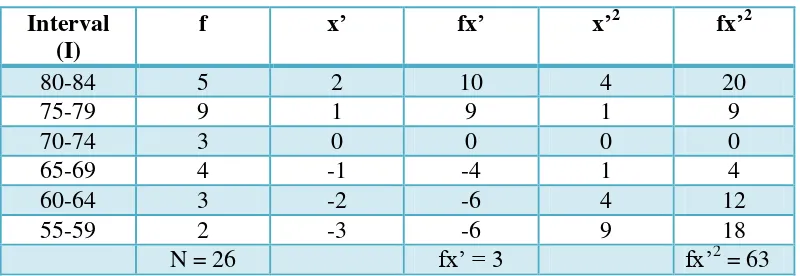 Table 4.12 The Calculation of the Standard Deviation and the Standard 