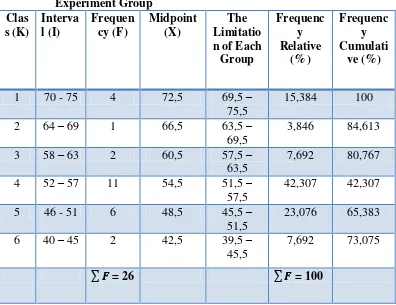 Figure 4.1. The Frequency Distribution of the Pre Test Score of the Experiment Group  